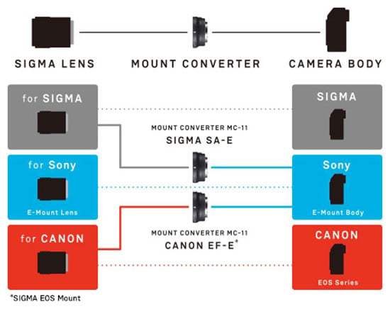 Sigma Mount Converter MC-11 For Canon EF - E-Mount - 89E965 - image 4